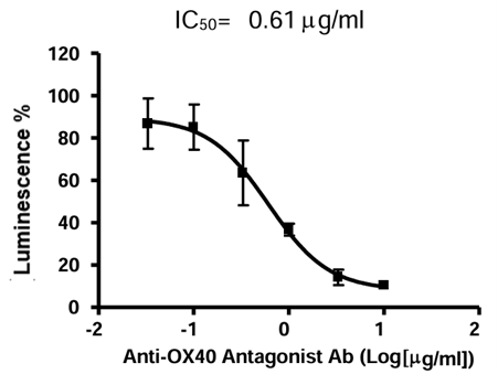 OX 40/NF-κB荧光素酶报告基因HEK 293细胞系对抗OX 40拮抗剂抗体的剂量反应曲线。