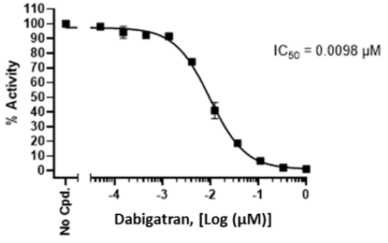 人a凝血酶活性被 Dabiga群抑制