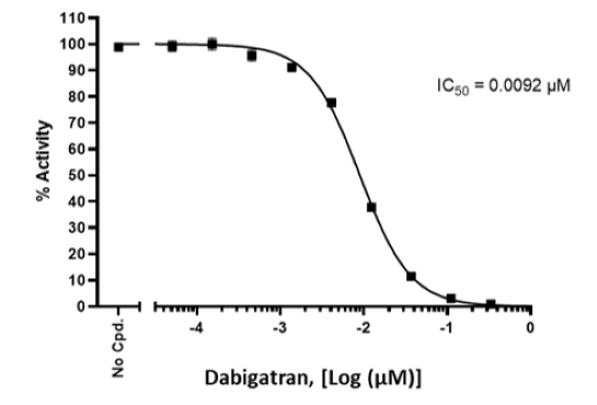 人a凝血酶活性被 Dabiga群抑制