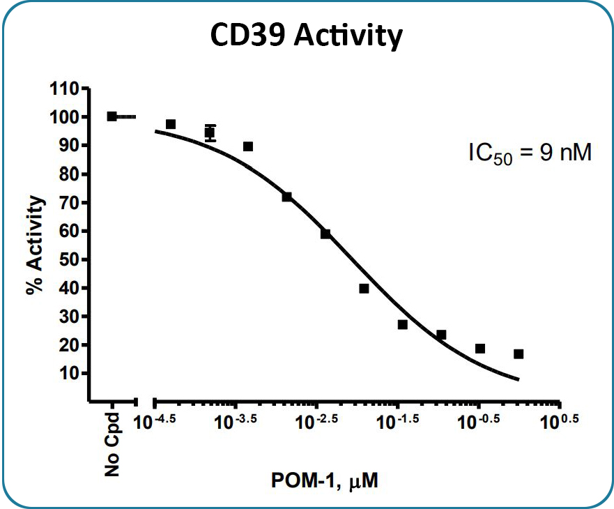 CD39 酶活性，使用 CD39 抑制剂筛选检测试剂盒