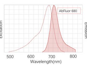 第三代荧光染料：AbFluor 680 荧光偶联标记试剂盒