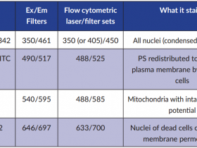 多参数细胞凋亡分析试剂盒,一劳永逸,让你一次测个够!