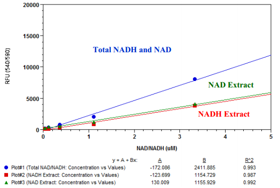 NAD/NADH定量与比率分析试剂盒—辅酶NAD(NADH)研究方案